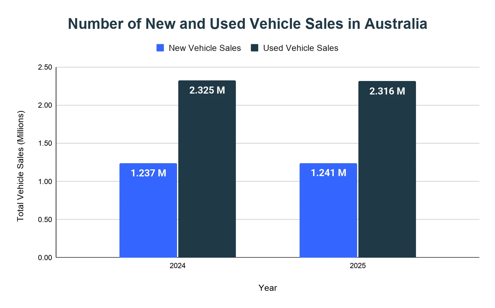 Grouped column chart comparing new and used vehicle sales in Australia in 2024 and 2025, in millions