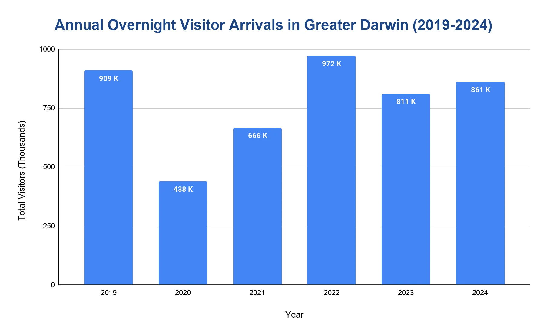 Bar chart of annual Darwin visitor numbers by year