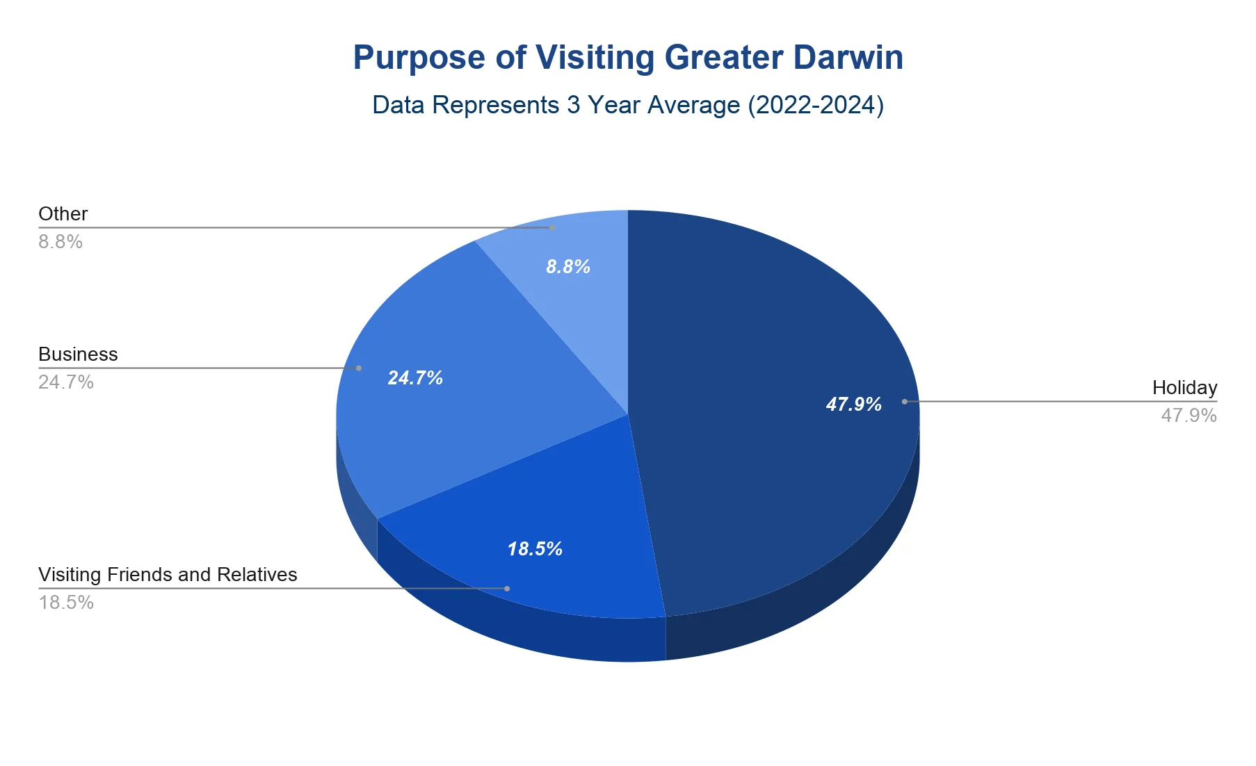 Chart of reasons for visiting Darwin by share of visitors