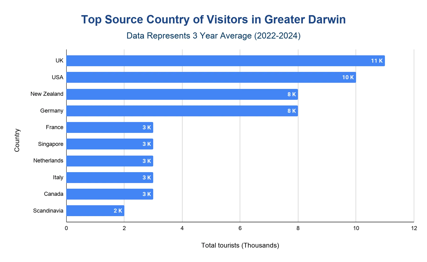 Bar chart of top international source countries for Darwin visitors