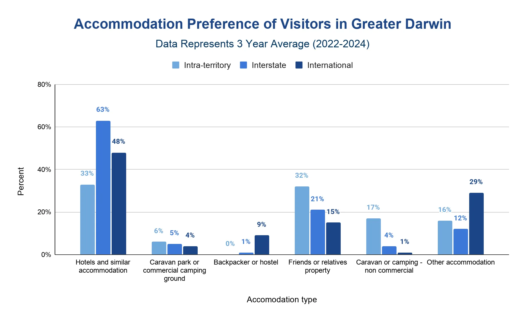 Chart of Darwin visitor accommodation type by visitor type