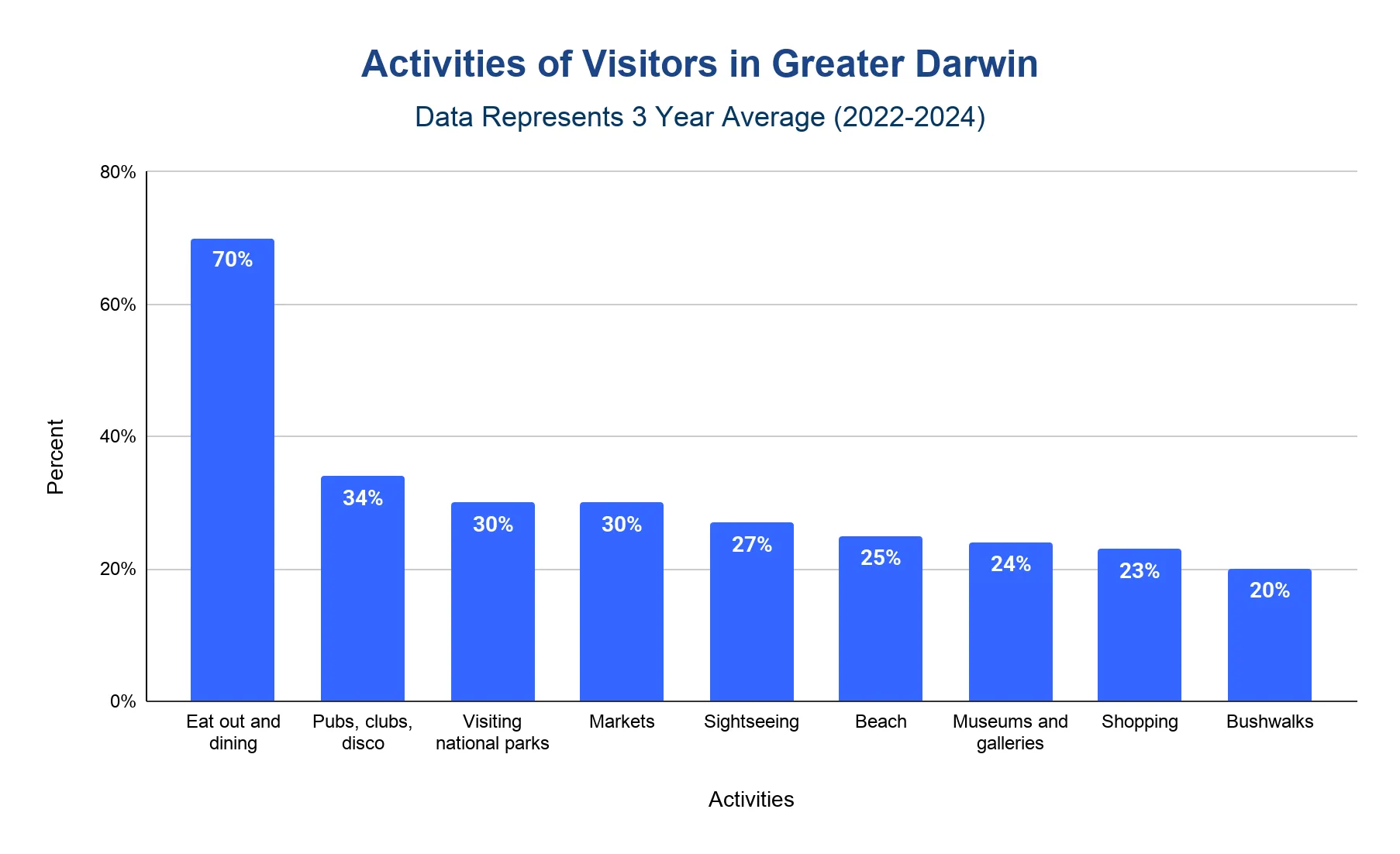Chart of activities Darwin tourists participate in by share