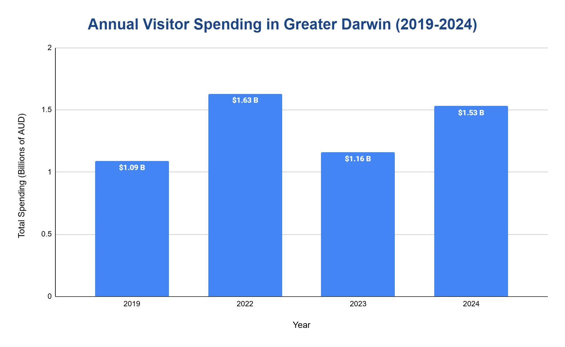 Bar chart of Darwin visitor spending by year in AUD
