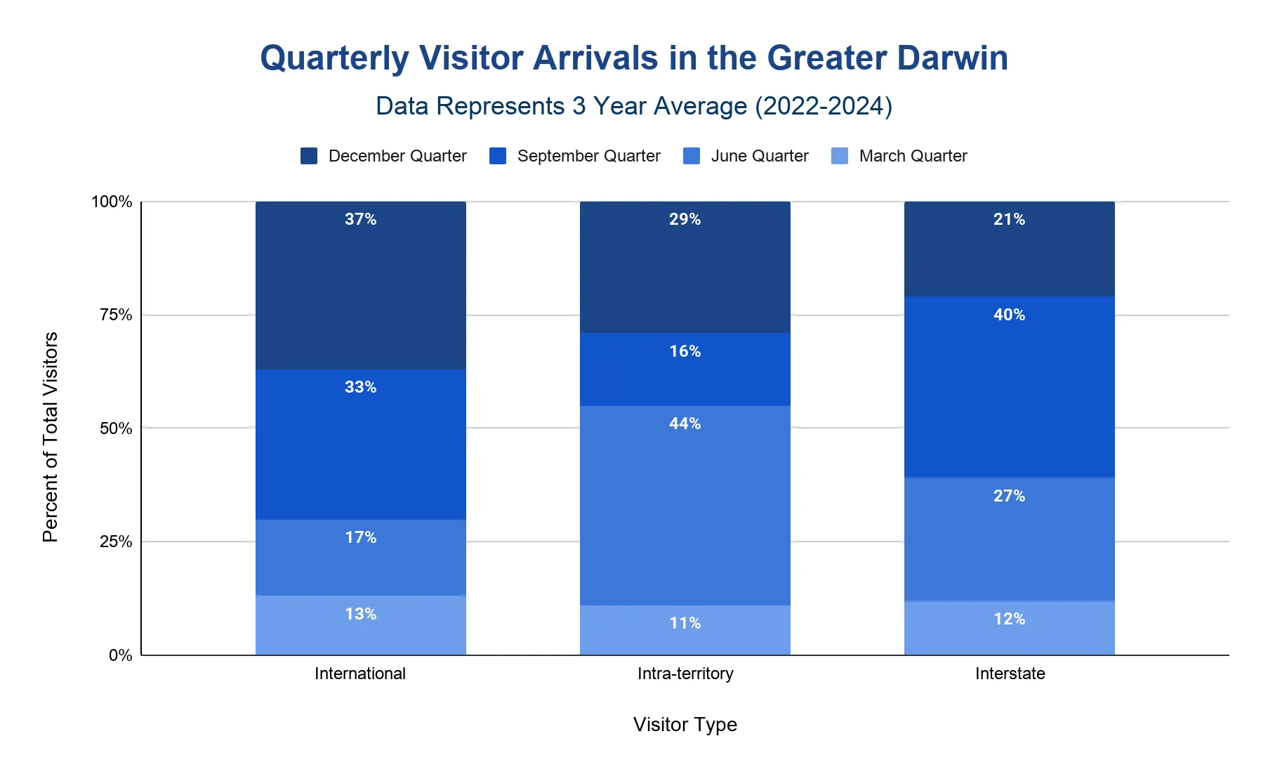 Chart of Darwin visitor seasonality by quarter and visitor type