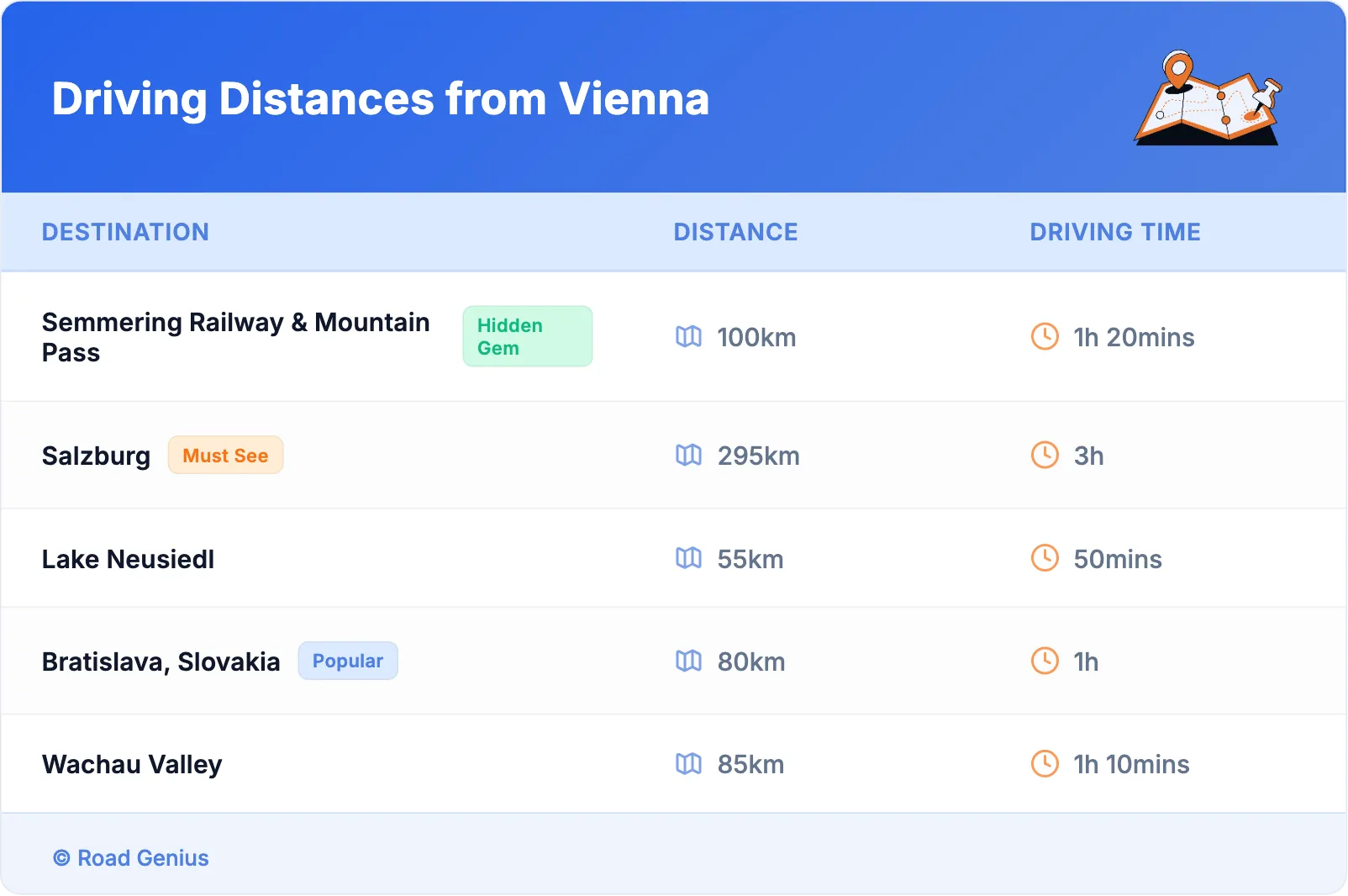 Driving Distances from Vienna