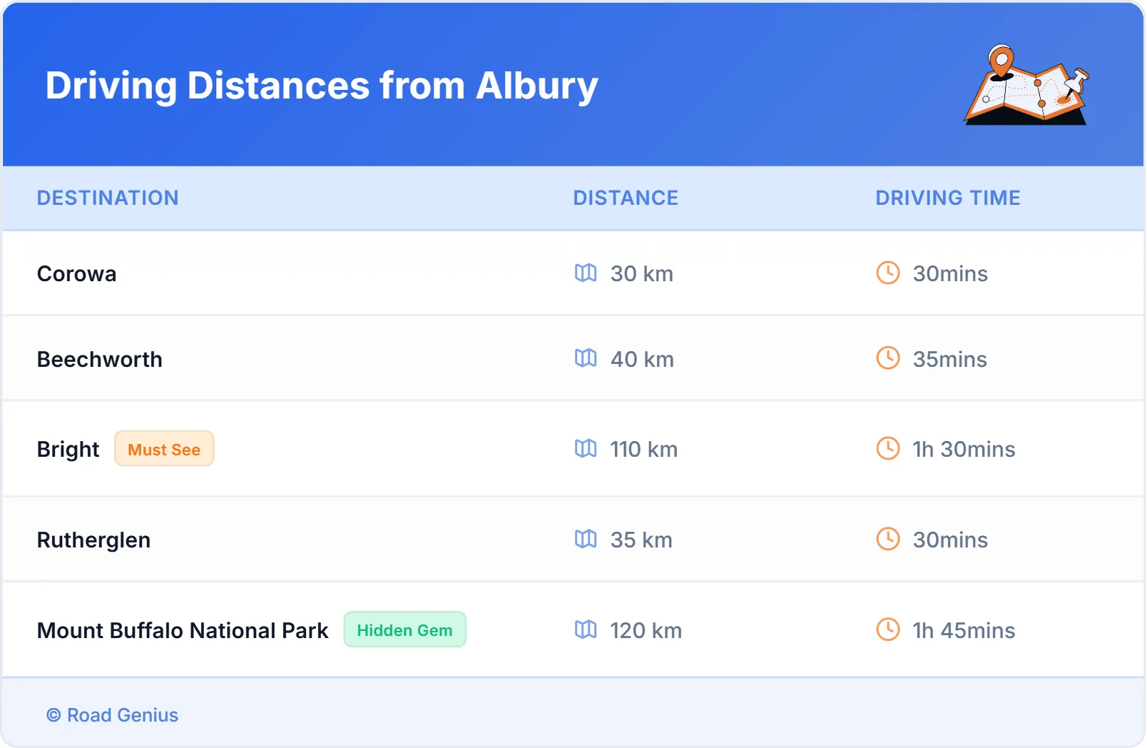 Driving Distances from Albury, Australia