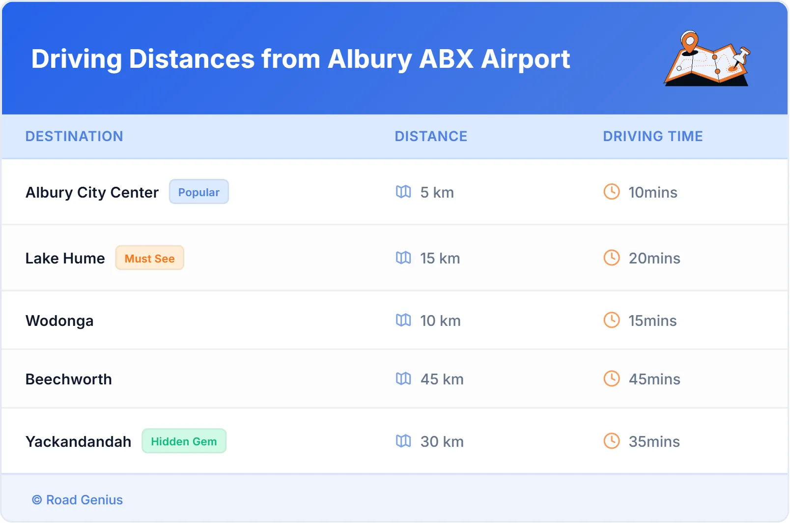 Driving Distances from Albury ABX Airport, Australia
