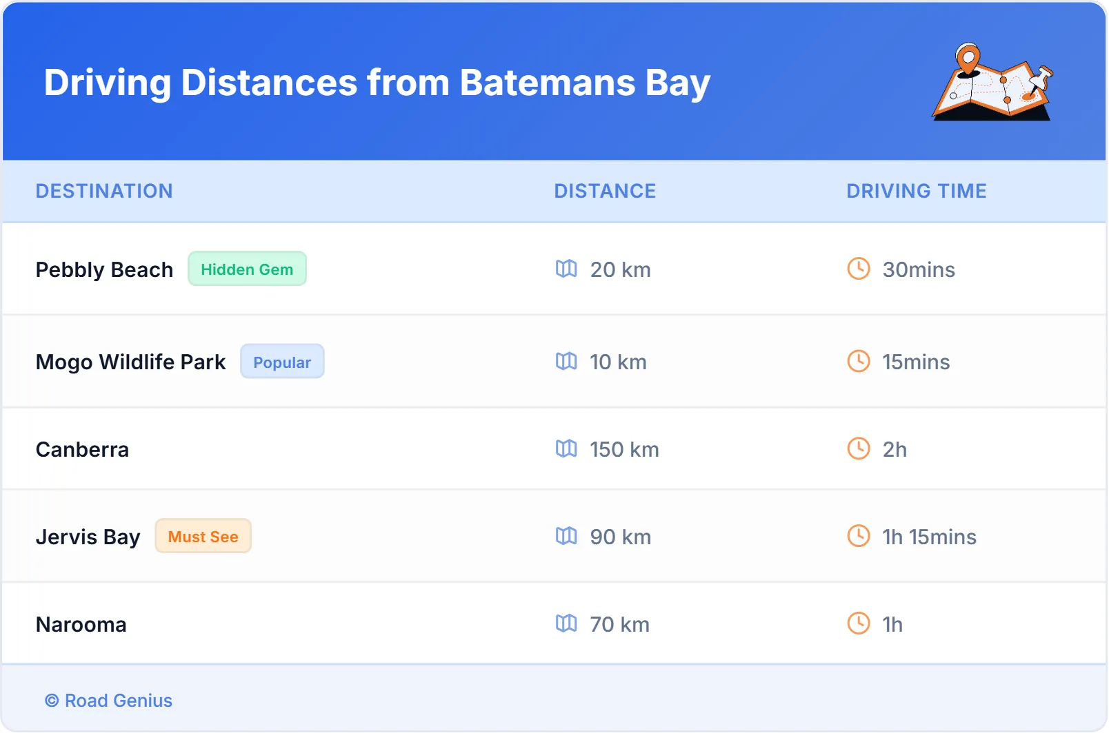 Driving Distances from Batemans Bay, Australia