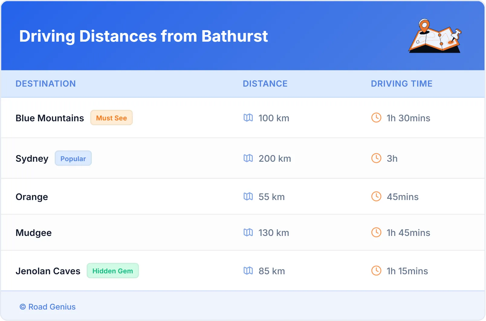 Driving Distances from Bathurst, Australia