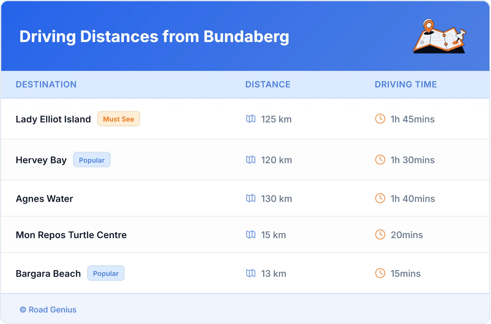 Driving Distances from Bundaberg, Australia