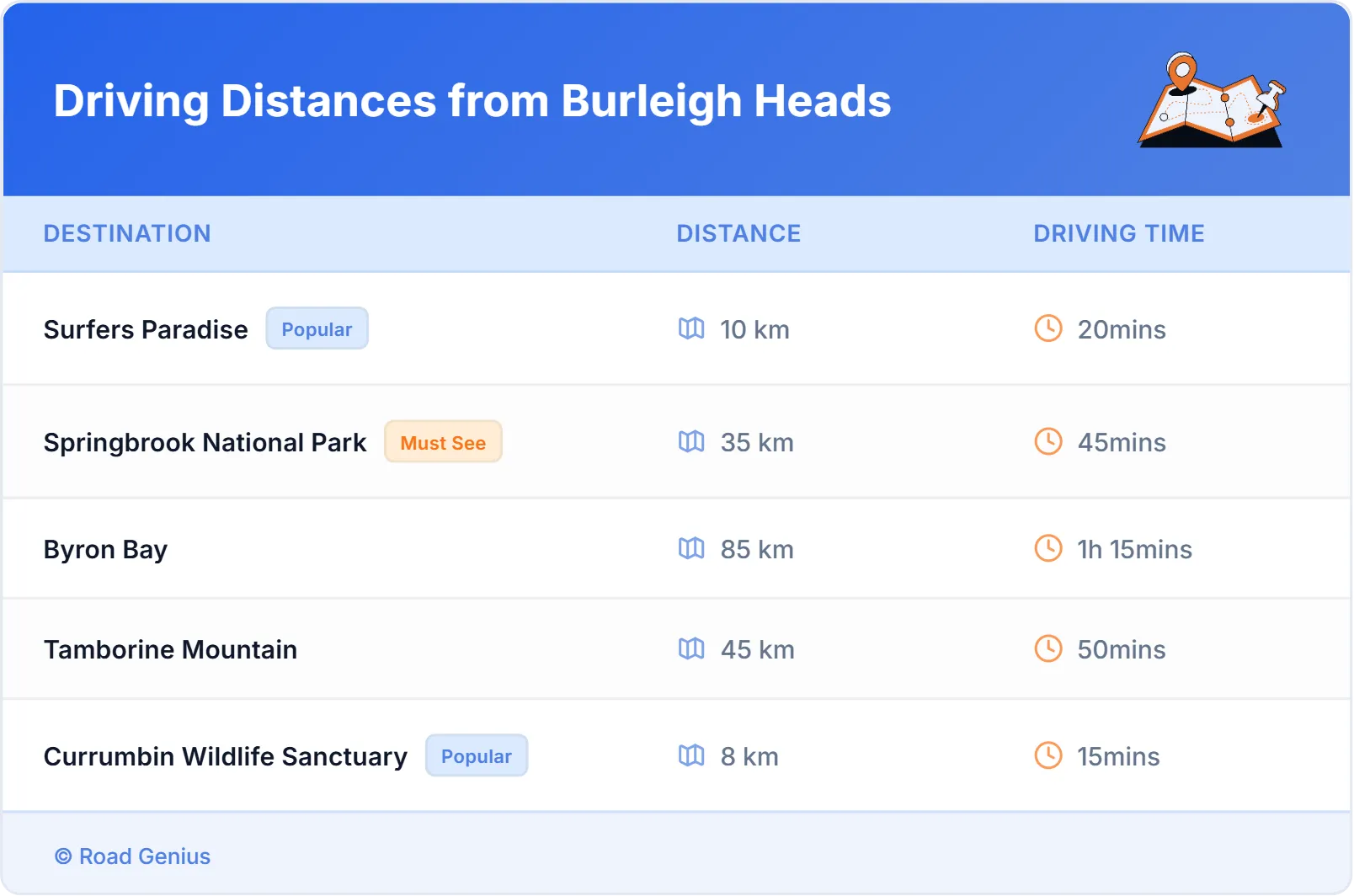 Driving Distances from Burleigh Heads, Australia