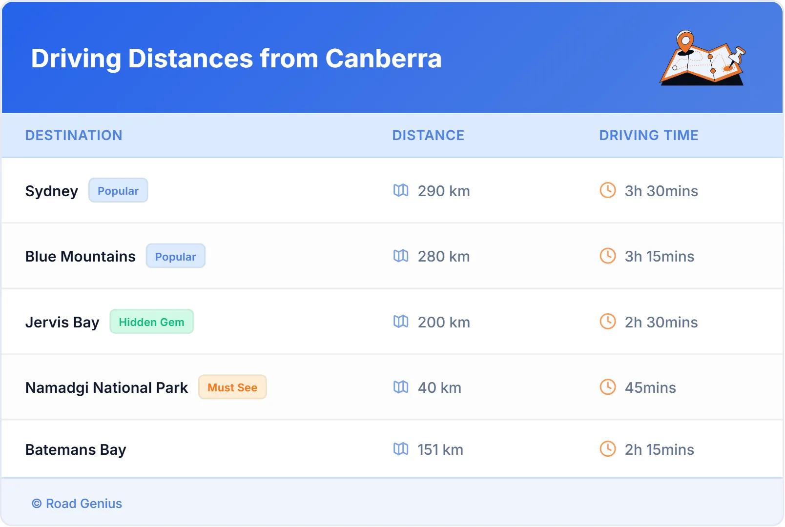 Driving Distances from Canberra, Australia