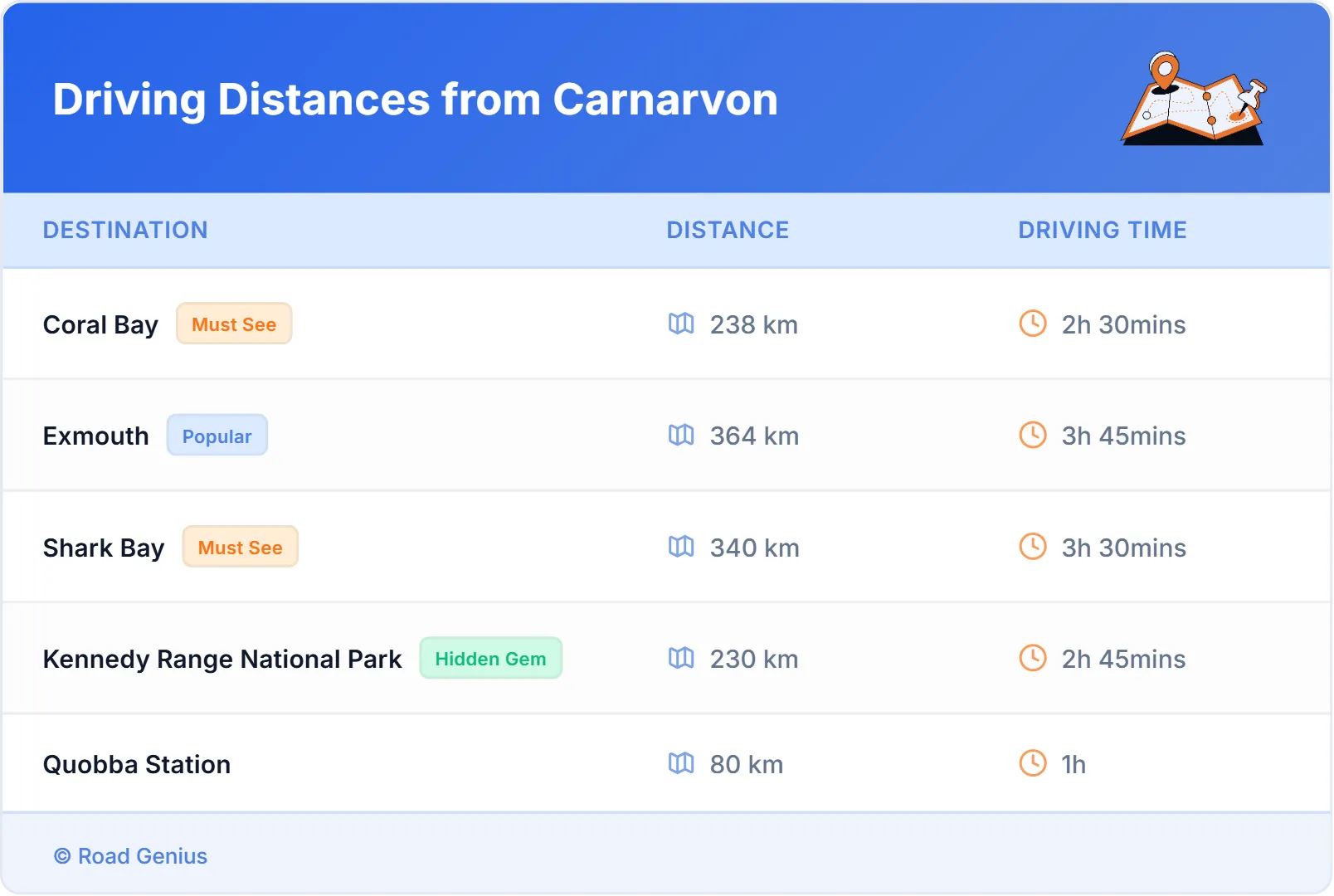 Driving Distances from Carnarvon, Australia