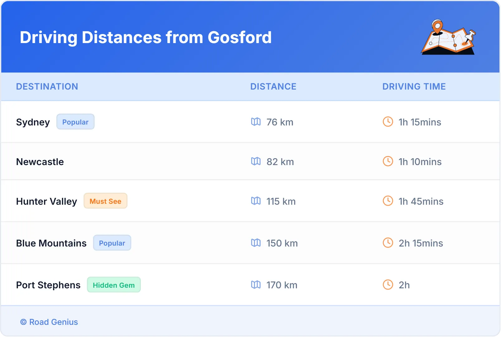 Driving Distances from Gosford, Australia