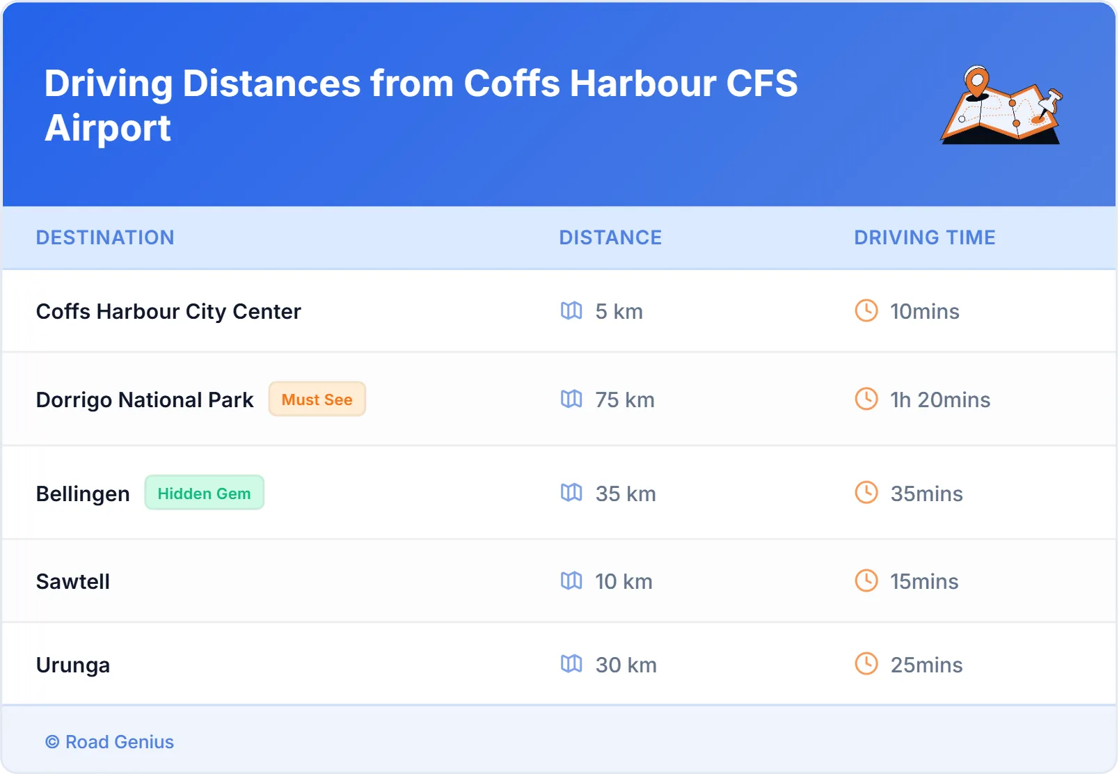 Driving Distances from Coffs Harbour CFS Airport, Australia
