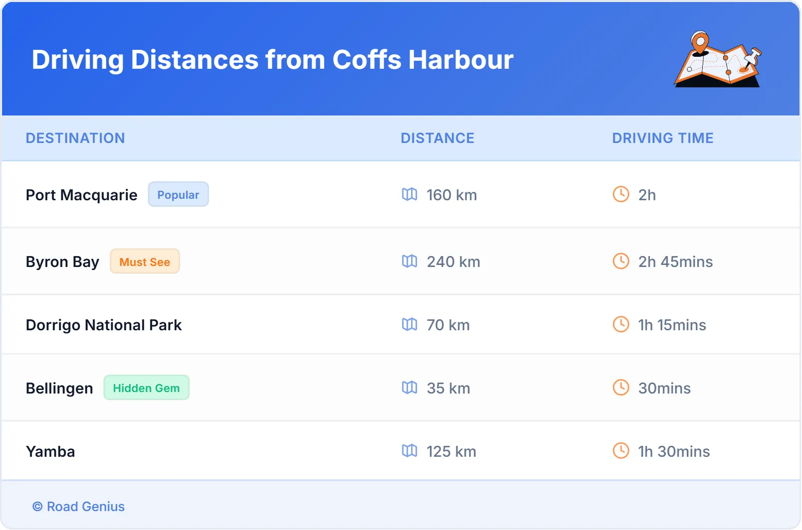 Driving Distances from Coffs Harbour, Australia