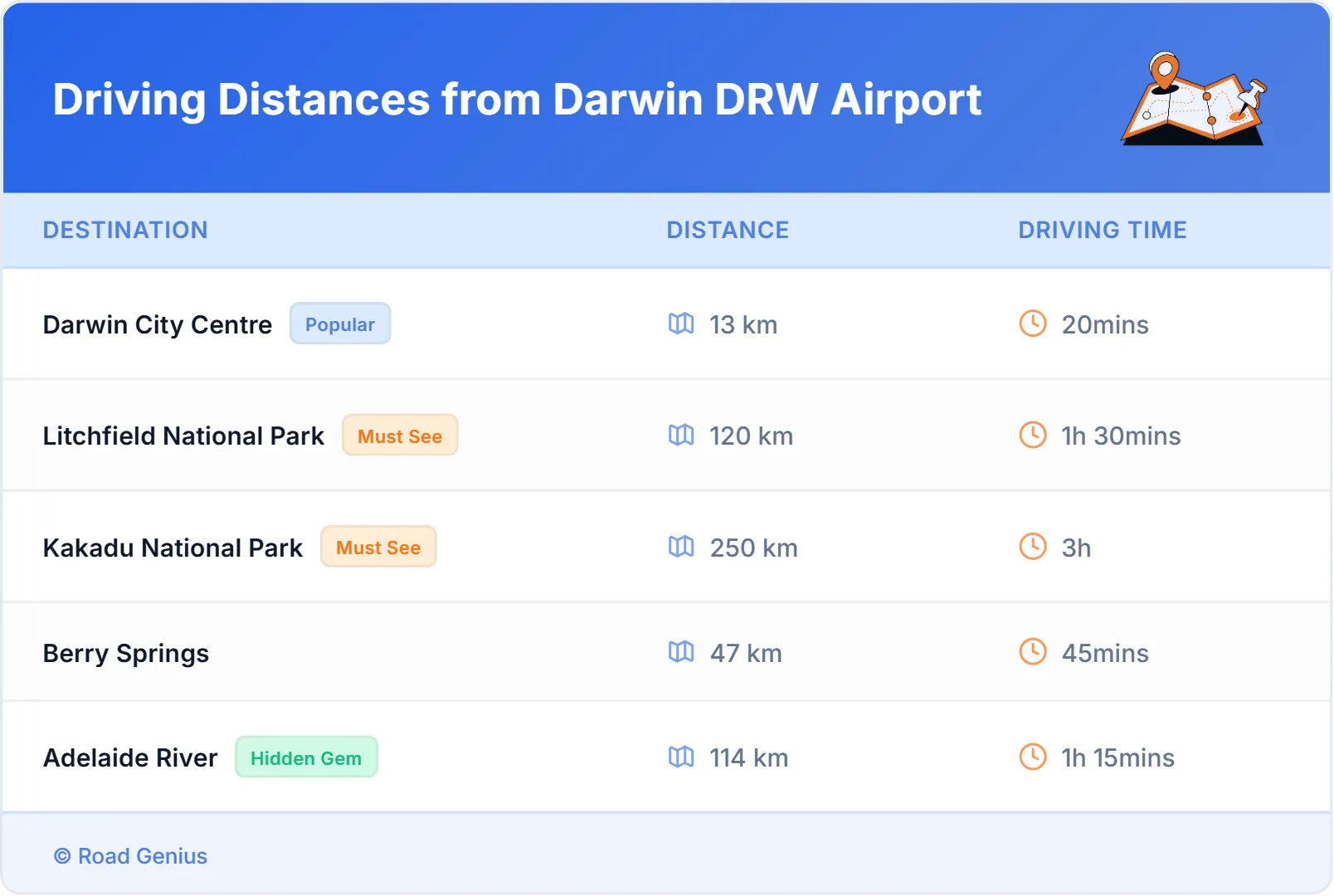 Driving Distances from Darwin DRW Airport, Australia