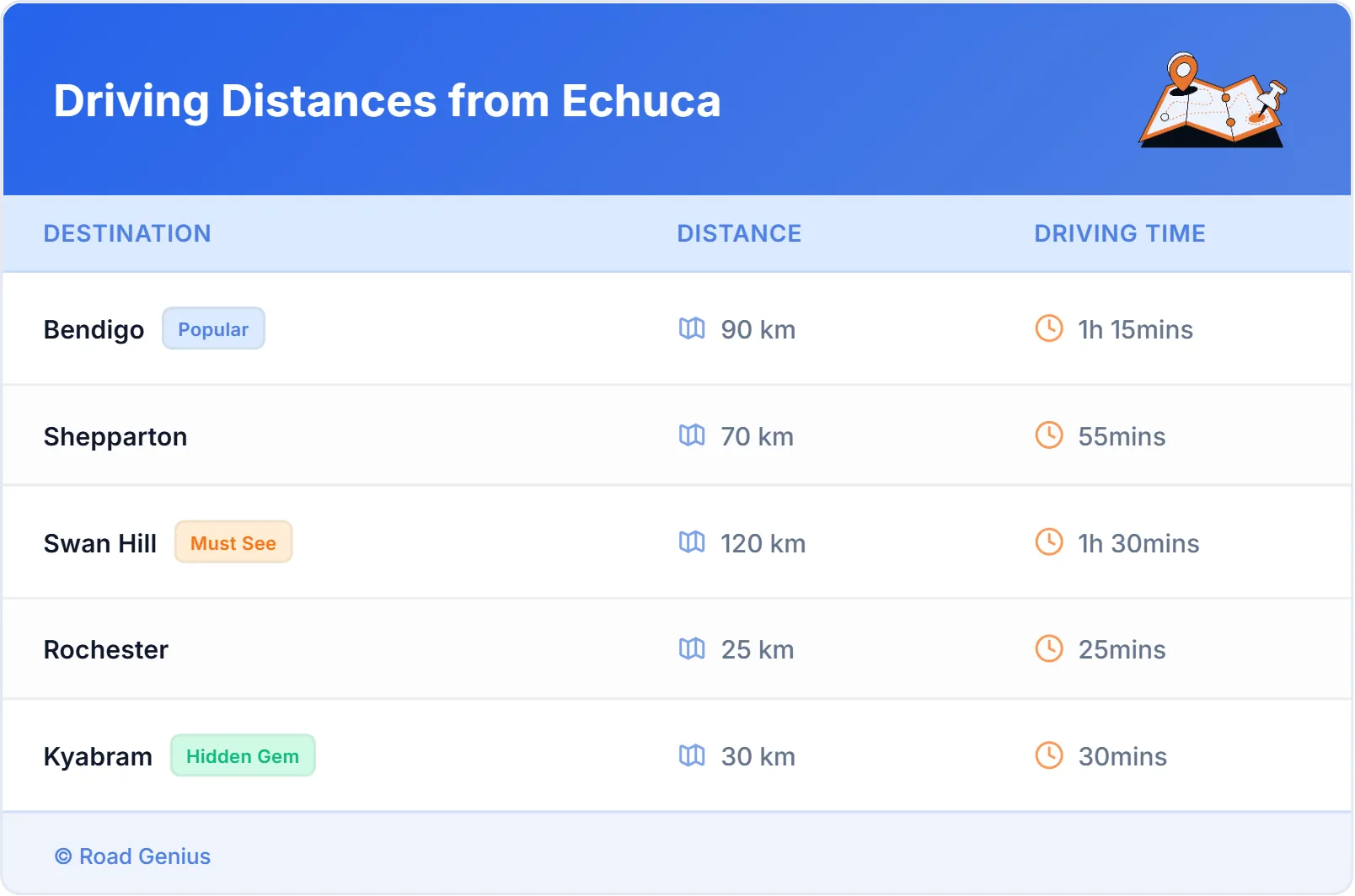 Driving Distances from Echuca, Australia