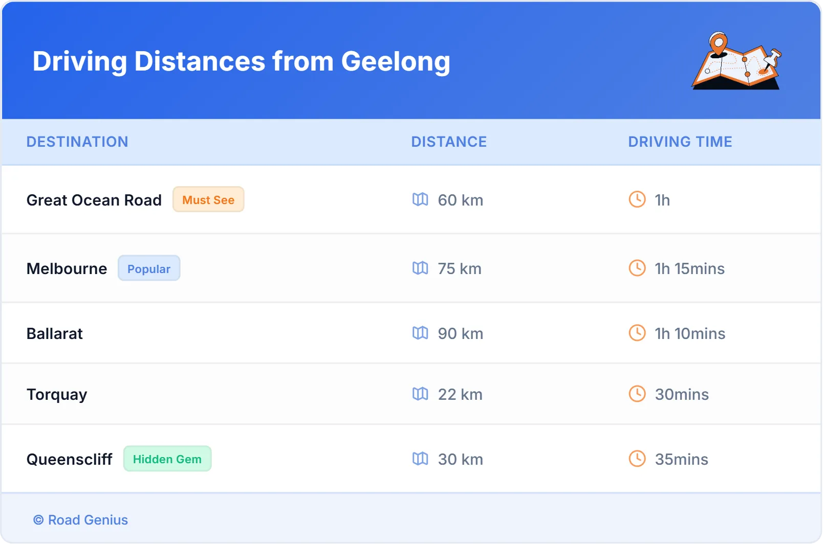 Driving Distances from Geelong, Australia