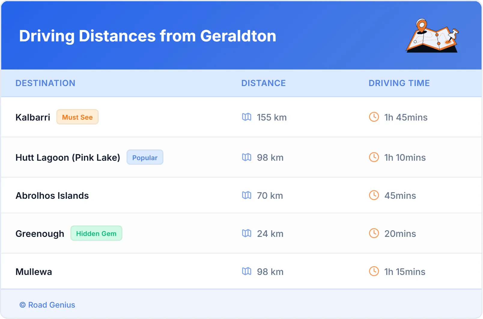 Driving Distances from Geraldton, Australia