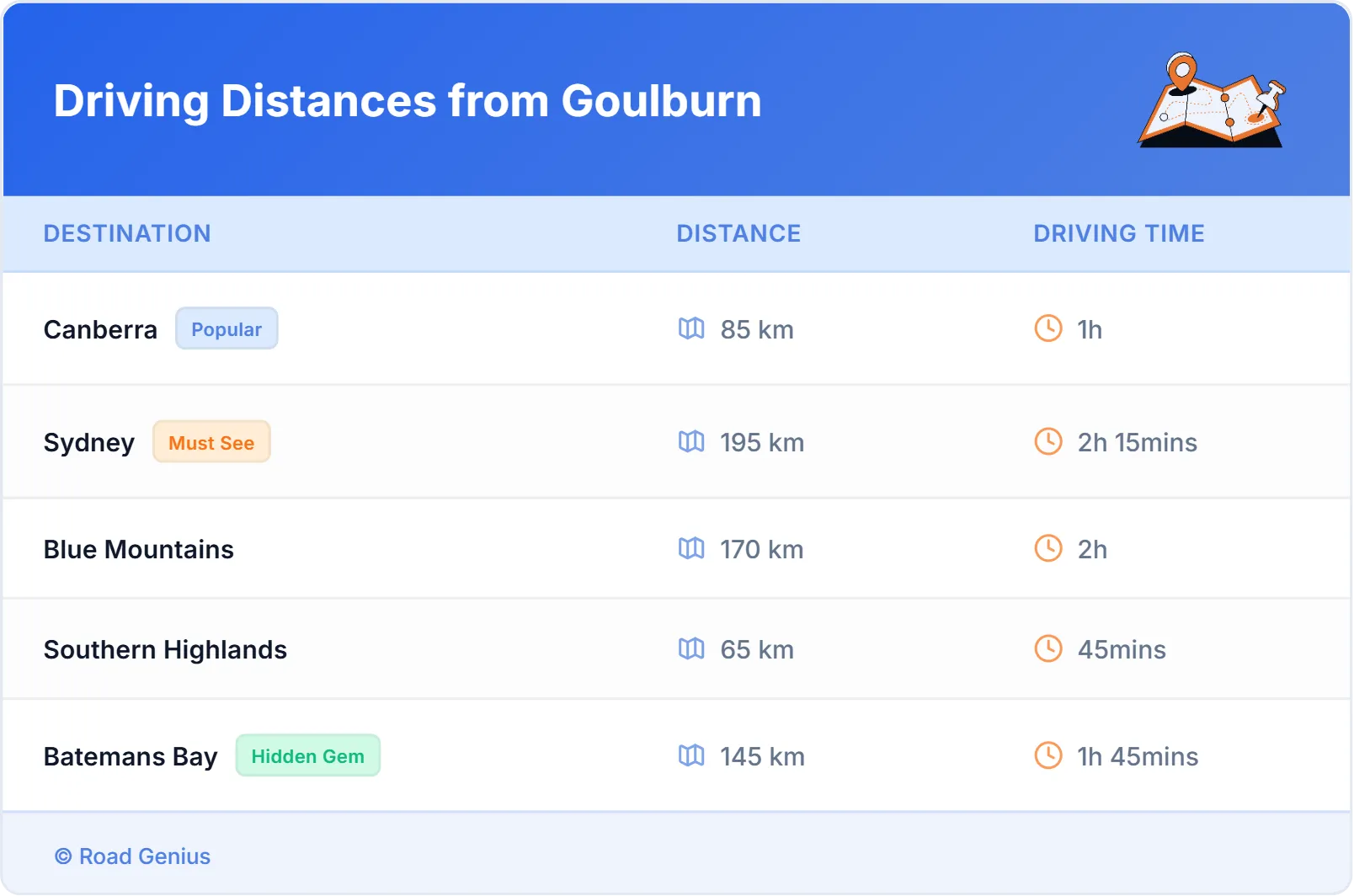 Driving Distances from Goulburn, Australia
