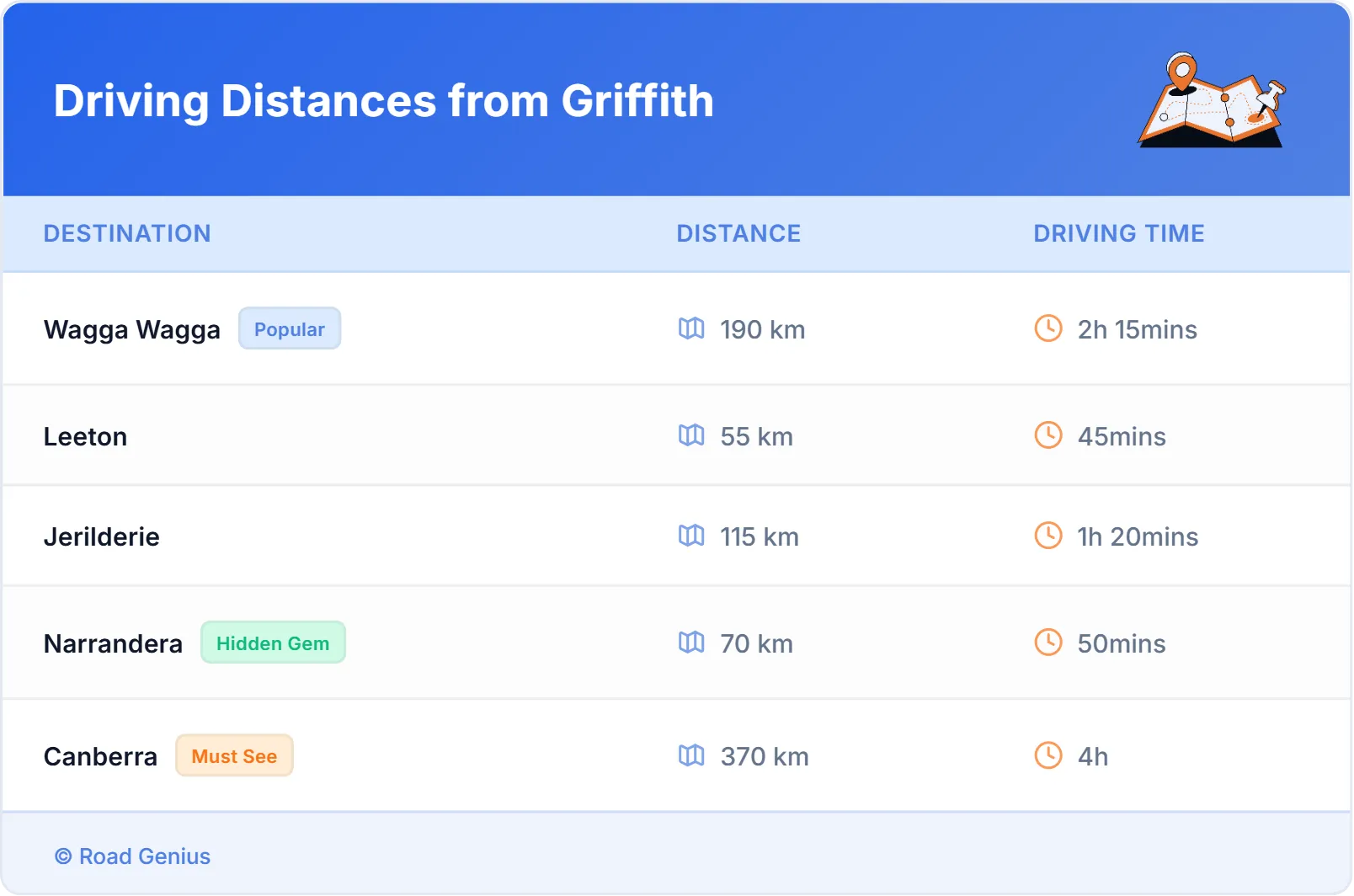 Driving Distances from Griffith, Australia