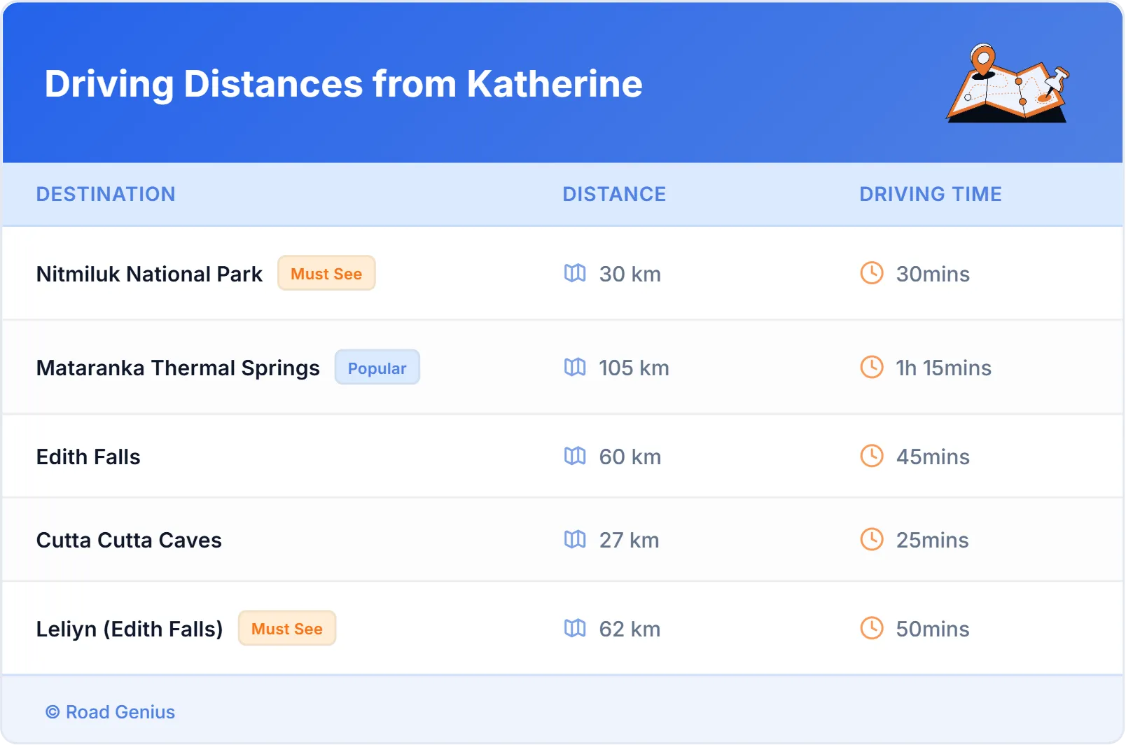 Driving Distances from Katherine, Australia