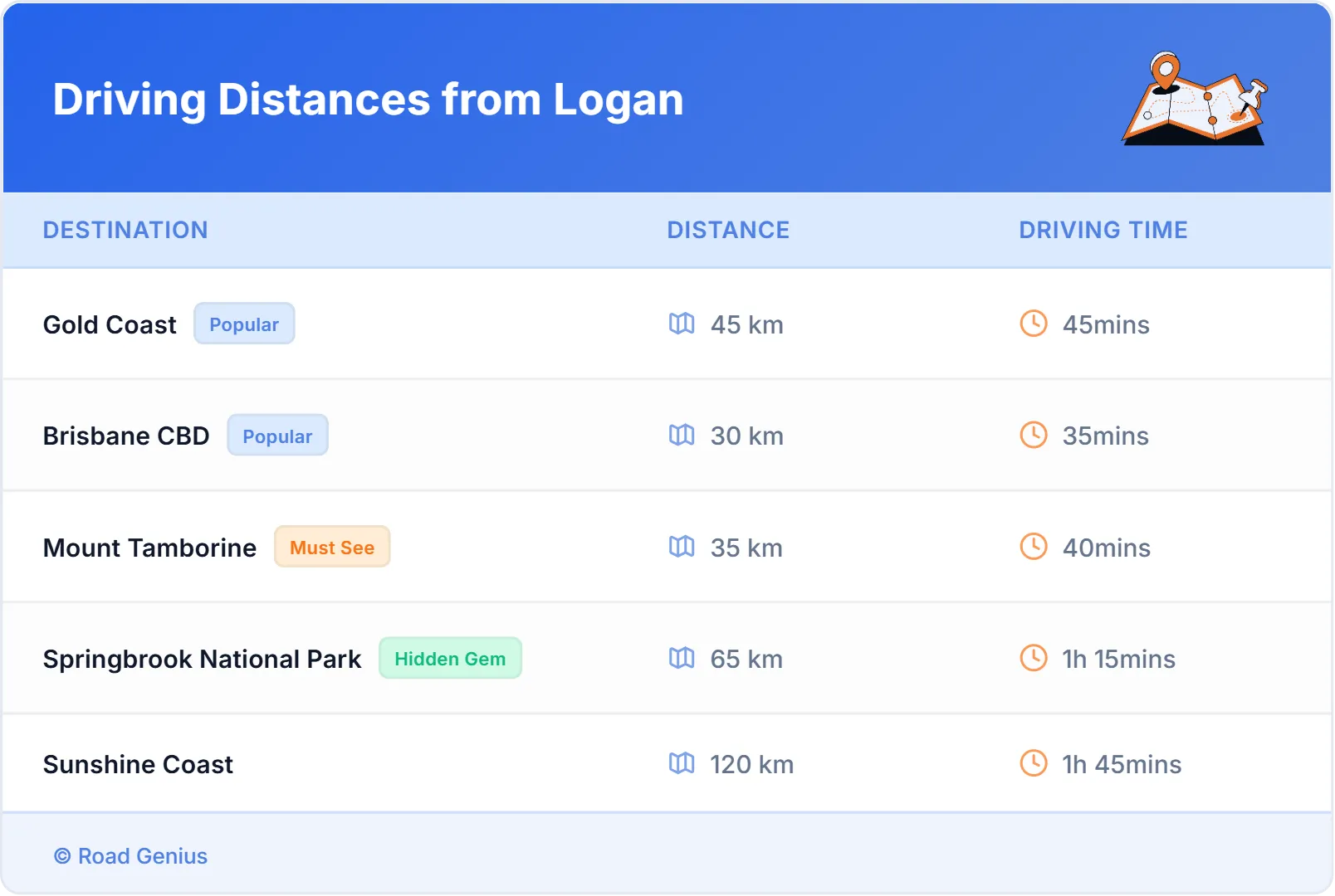 Driving Distances from Logan, Australia