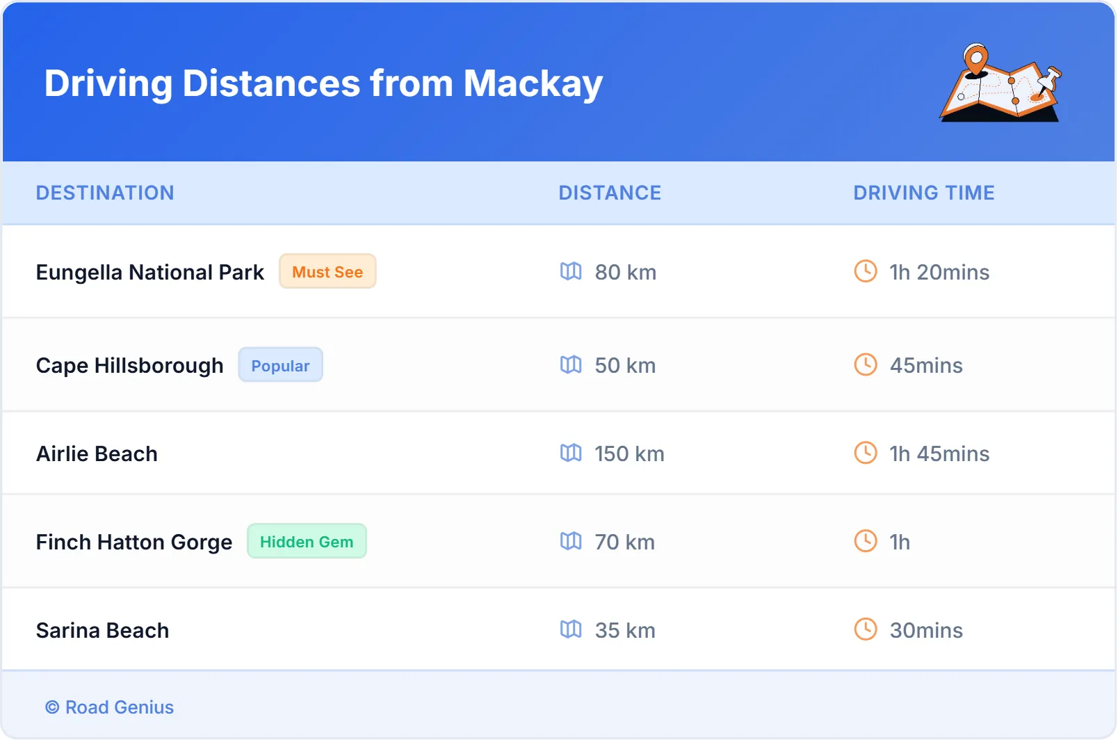 Driving Distances from Mackay, Australia