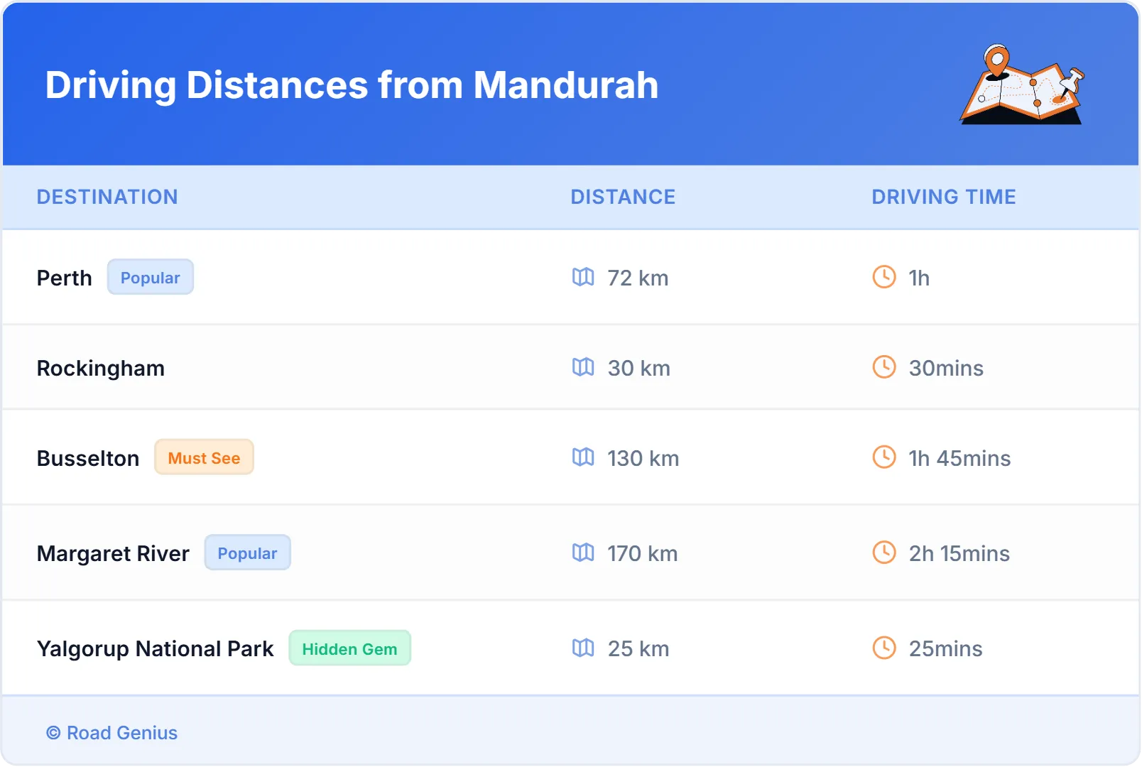 Driving Distances from Mandurah, Australia
