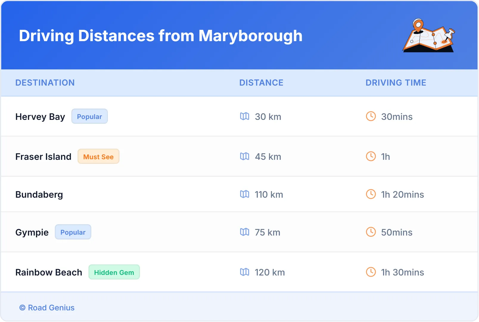 Driving Distances from Maryborough, Australia