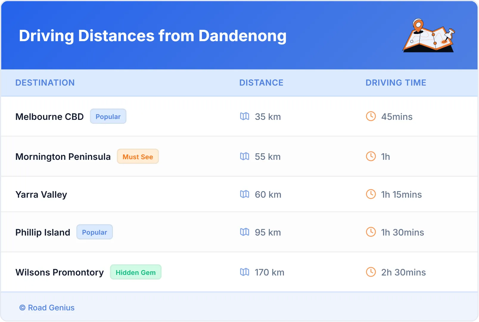 Driving Distances from Dandenong, Australia