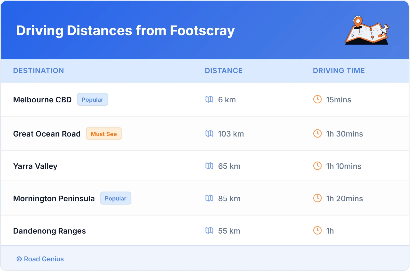 Driving Distances from Footscray, Australia