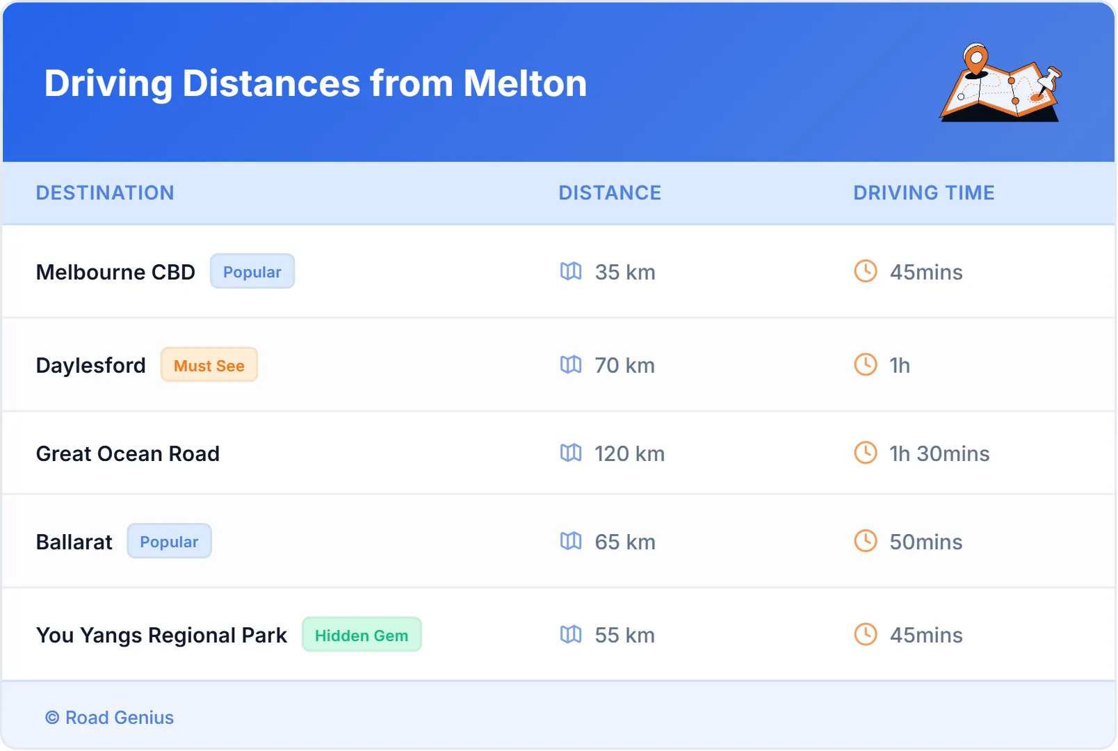 Driving Distances from Melton, Australia