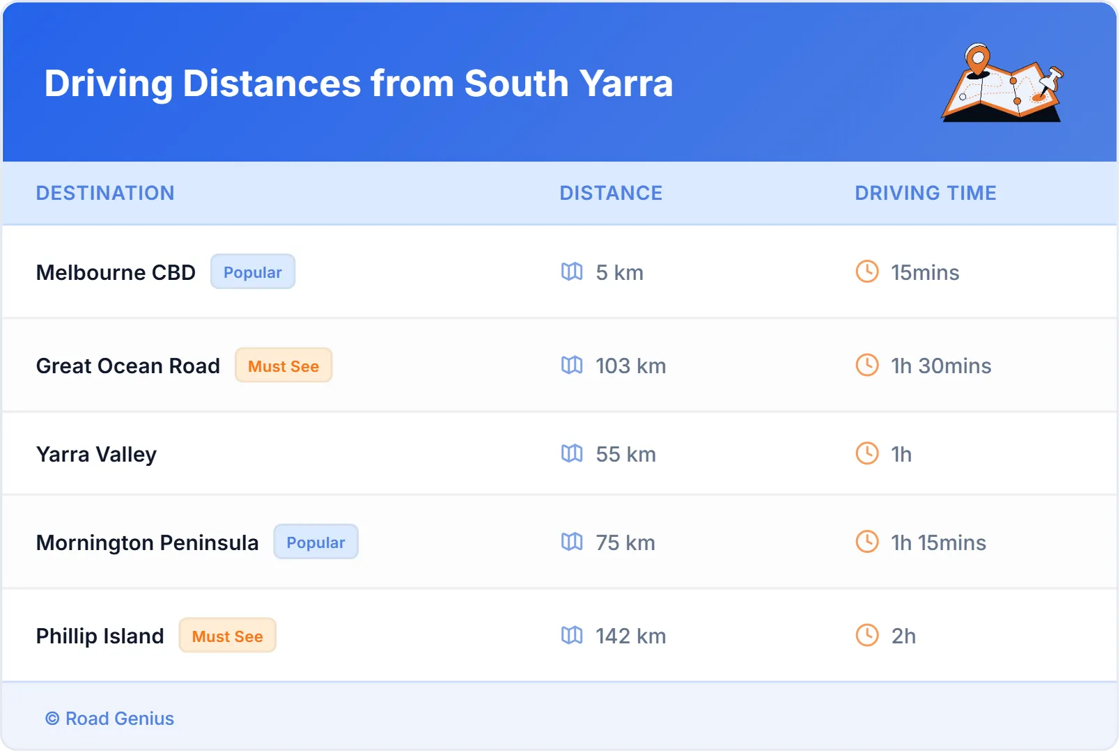 Driving Distances from South Yarra, Australia