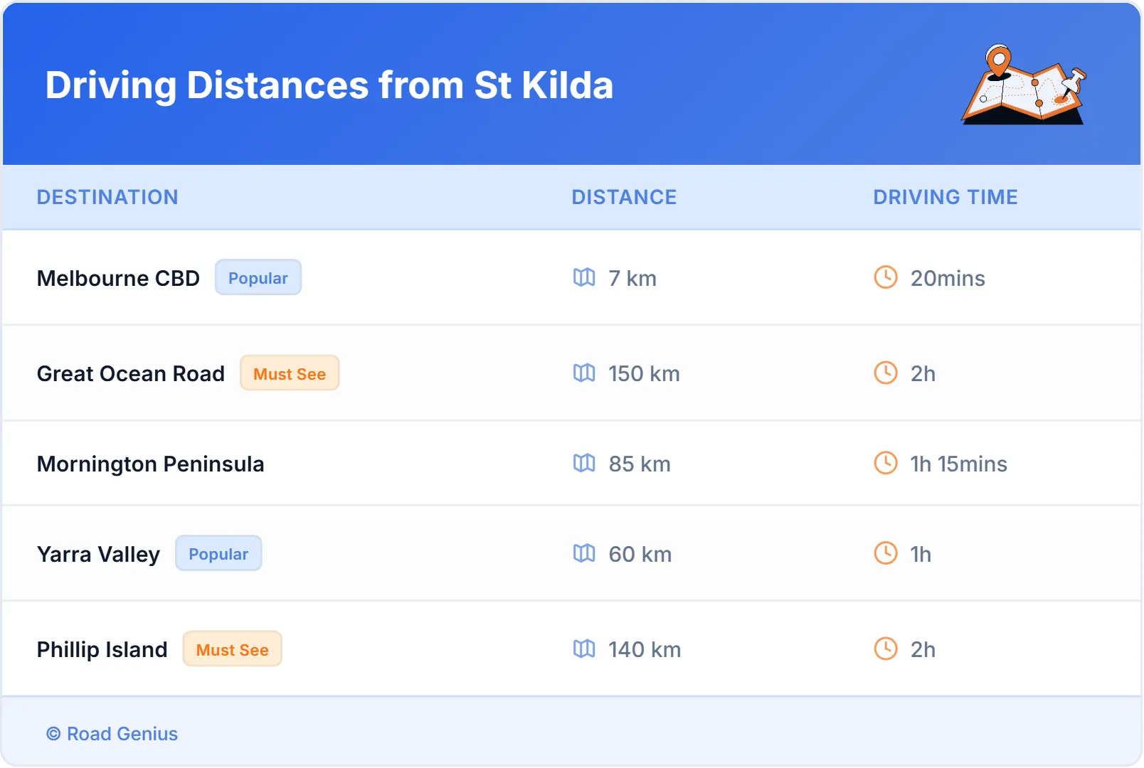Driving Distances from St Kilda, Australia