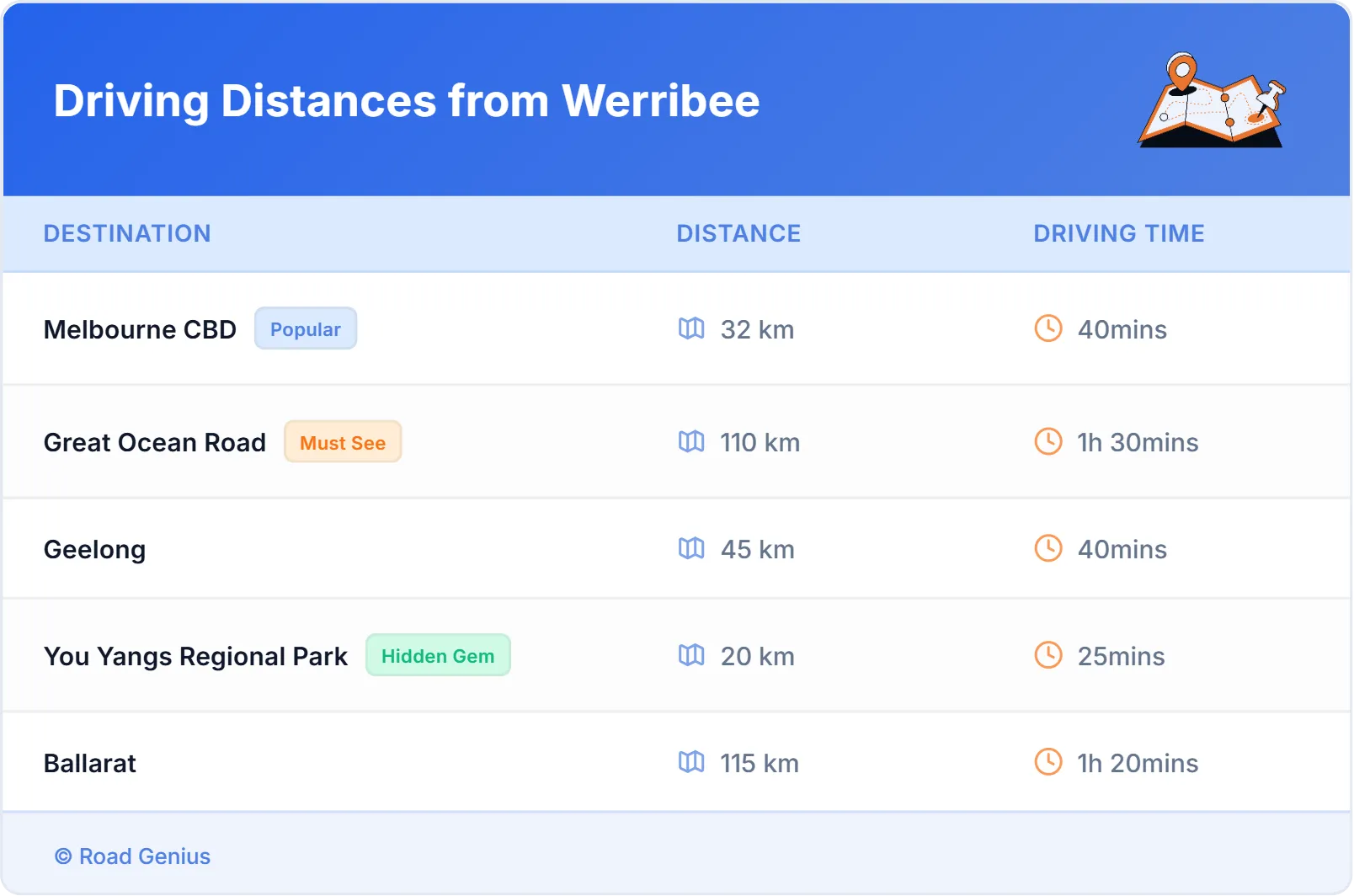Driving Distances from Werribee, Australia