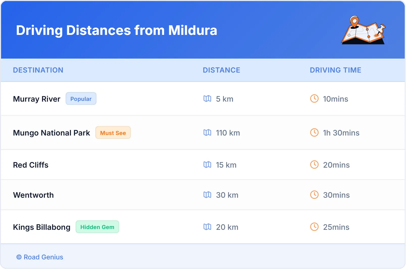 Driving Distances from Mildura, Australia