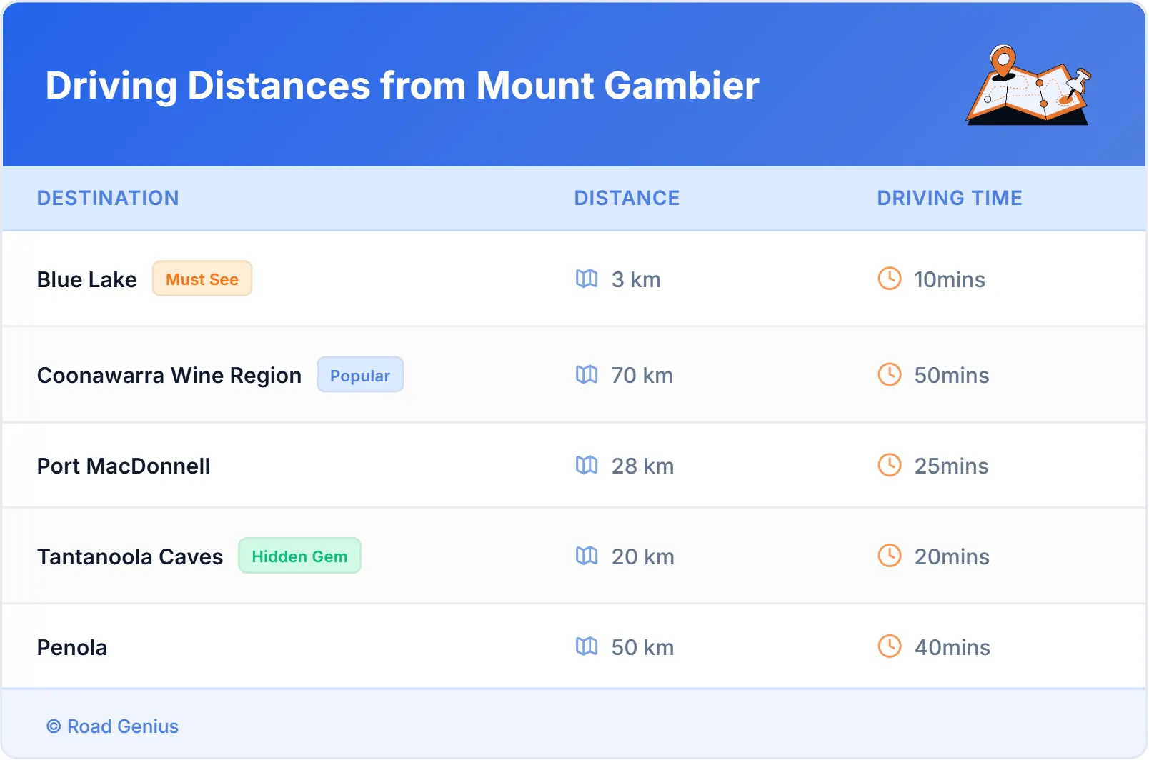 Driving Distances from Mount Gambier, Australia