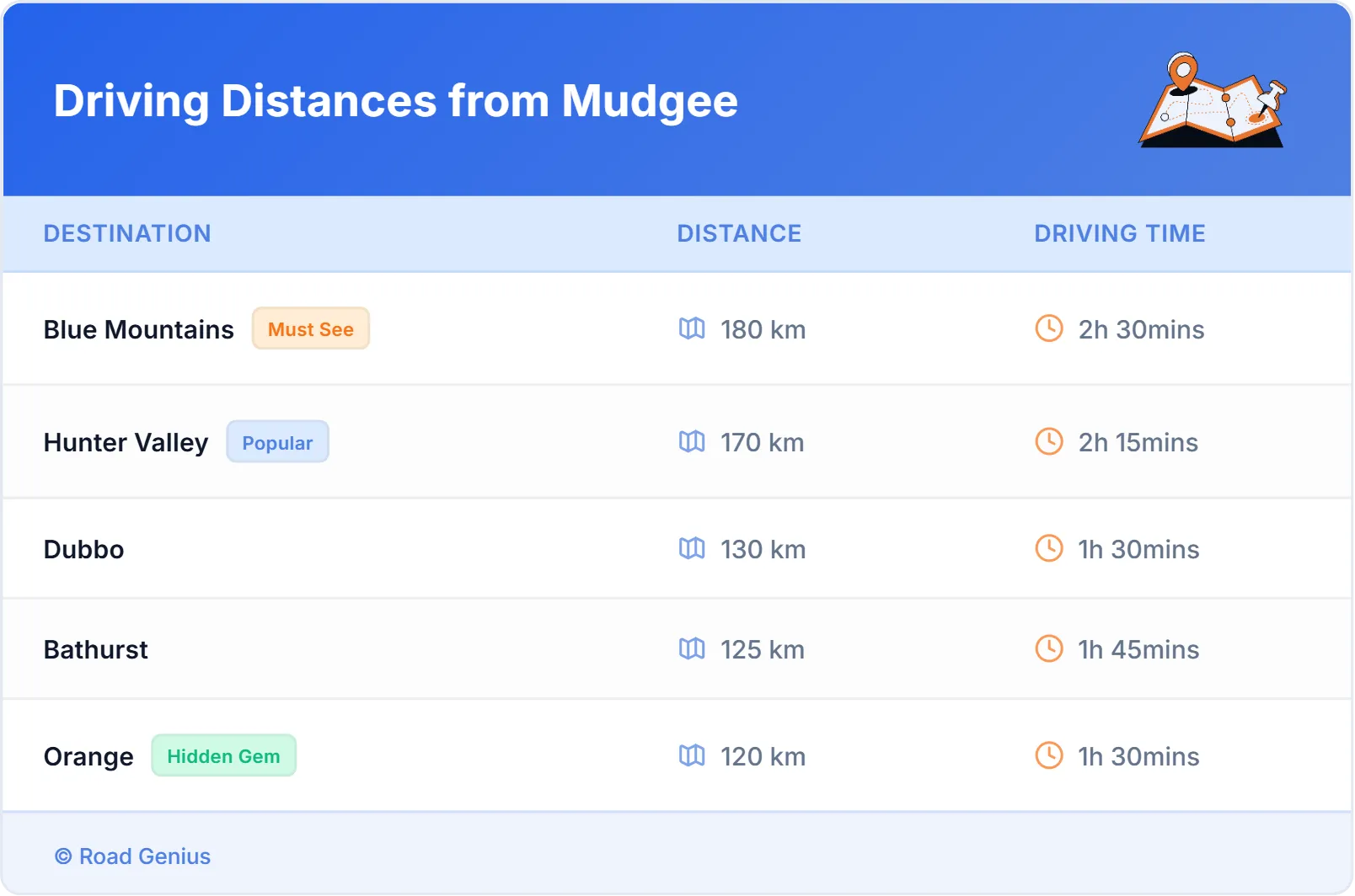 Driving Distances from Mudgee, Australia