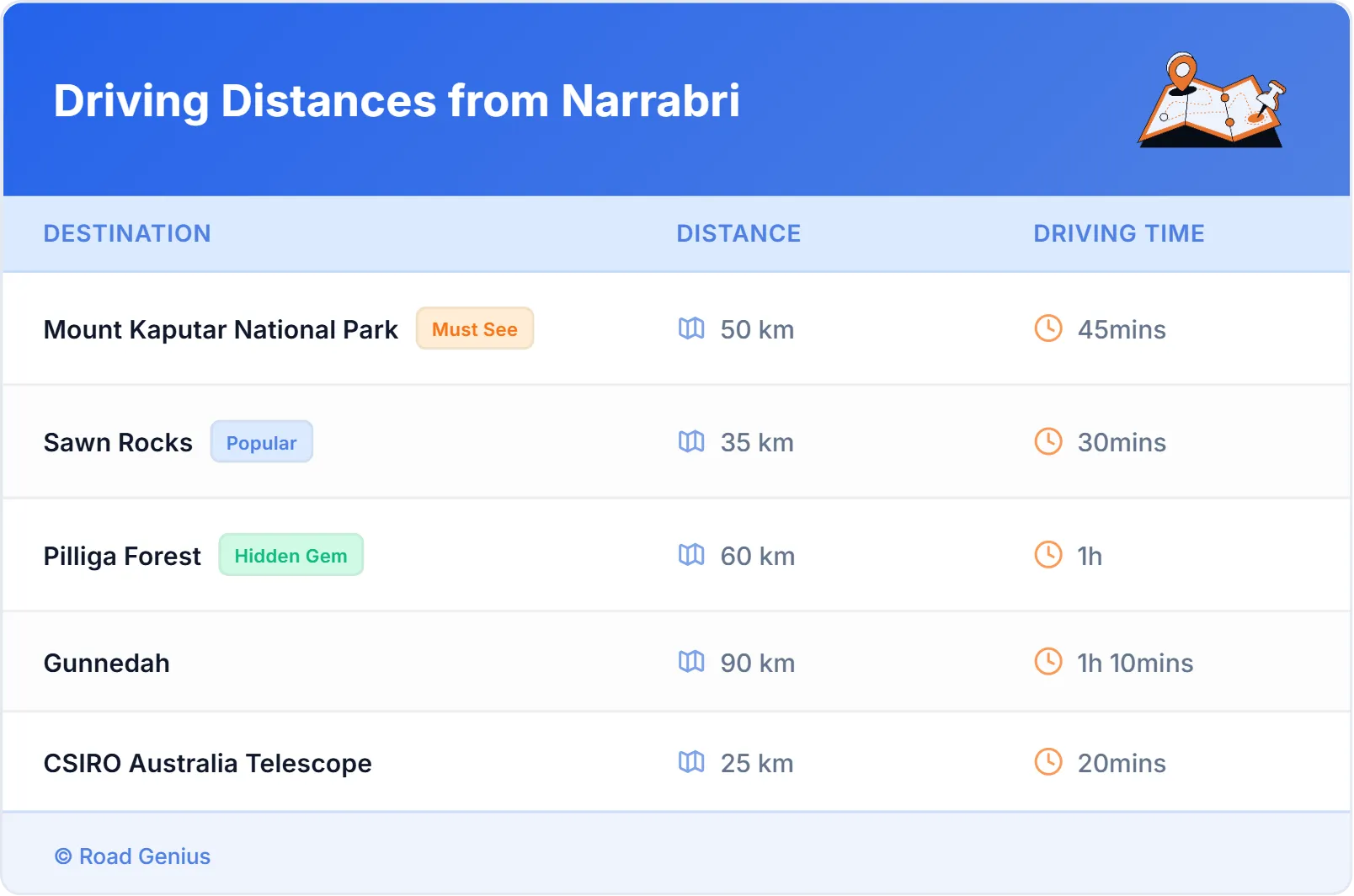 Driving Distances from Narrabri, Australia