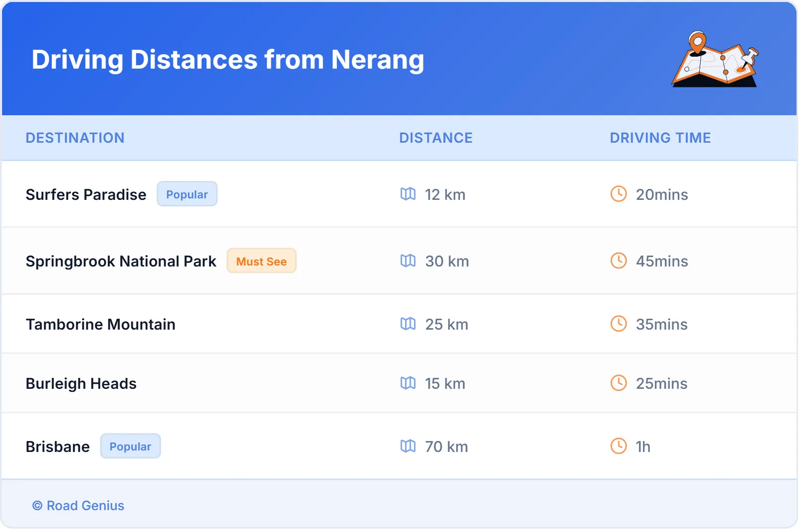 Driving Distances from Nerang, Australia