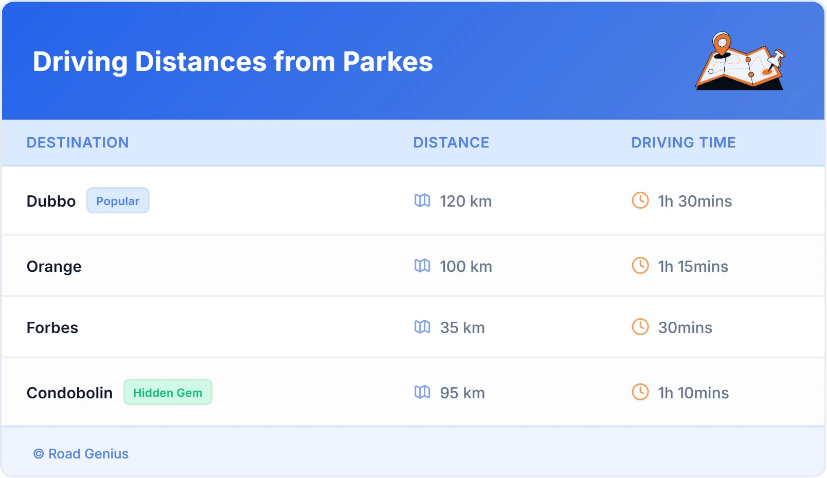 Driving Distances from Parkes, Australia
