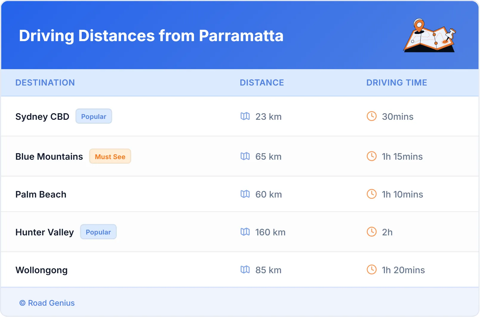Driving Distances from Parramatta, Australia