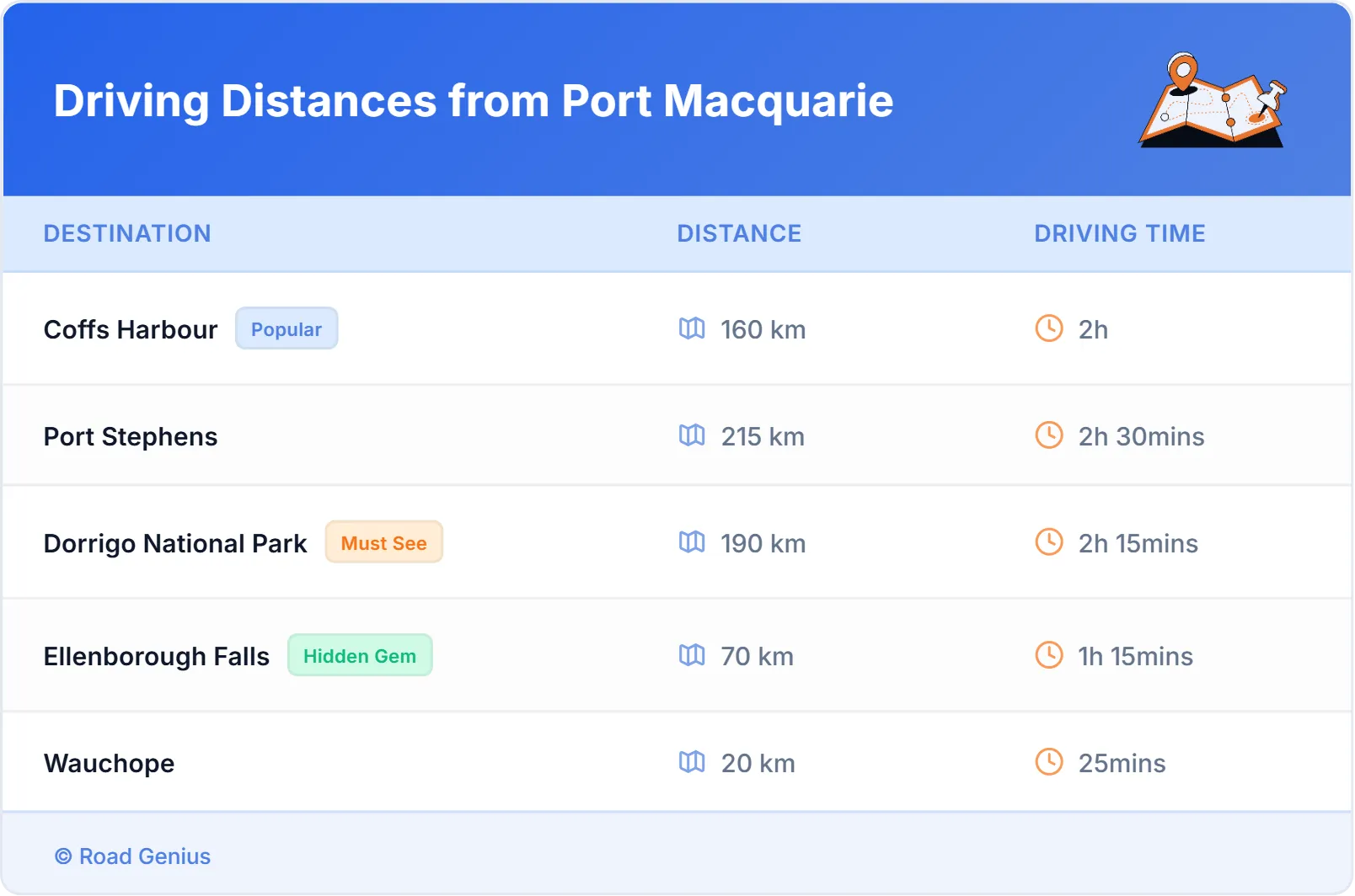 Driving Distances from Port Macquarie, Australia