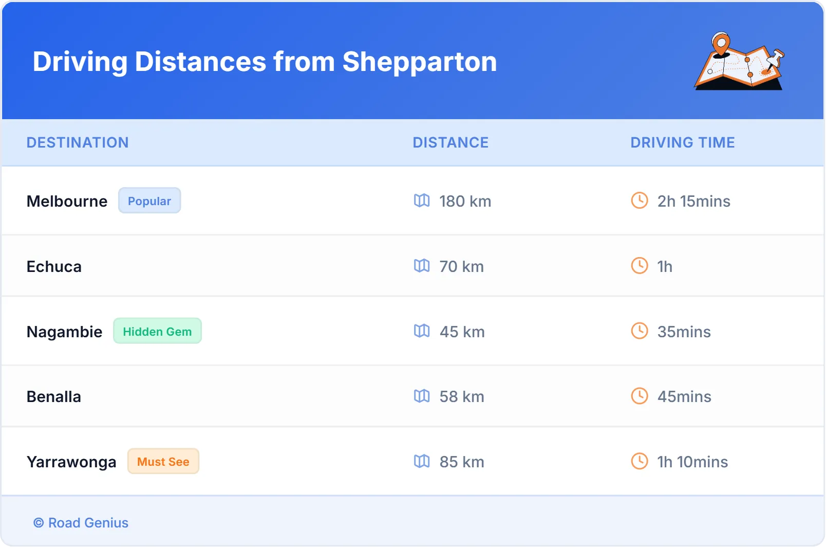 Driving Distances from Shepparton, Australia