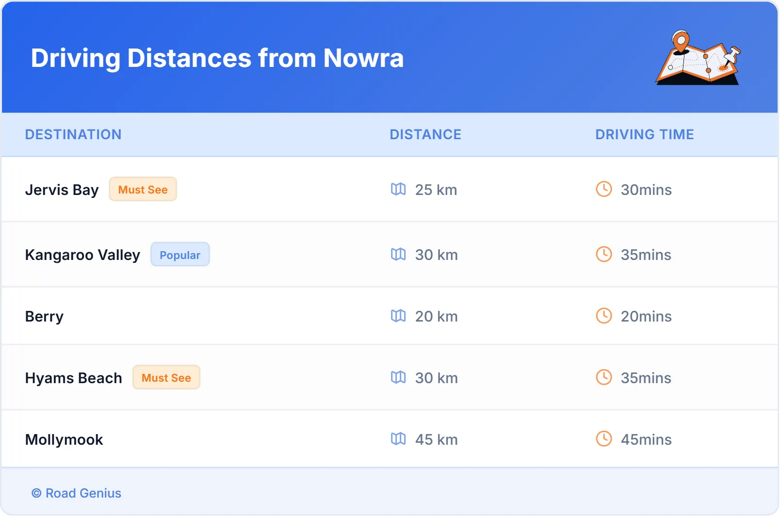 Driving Distances from Nowra, Australia