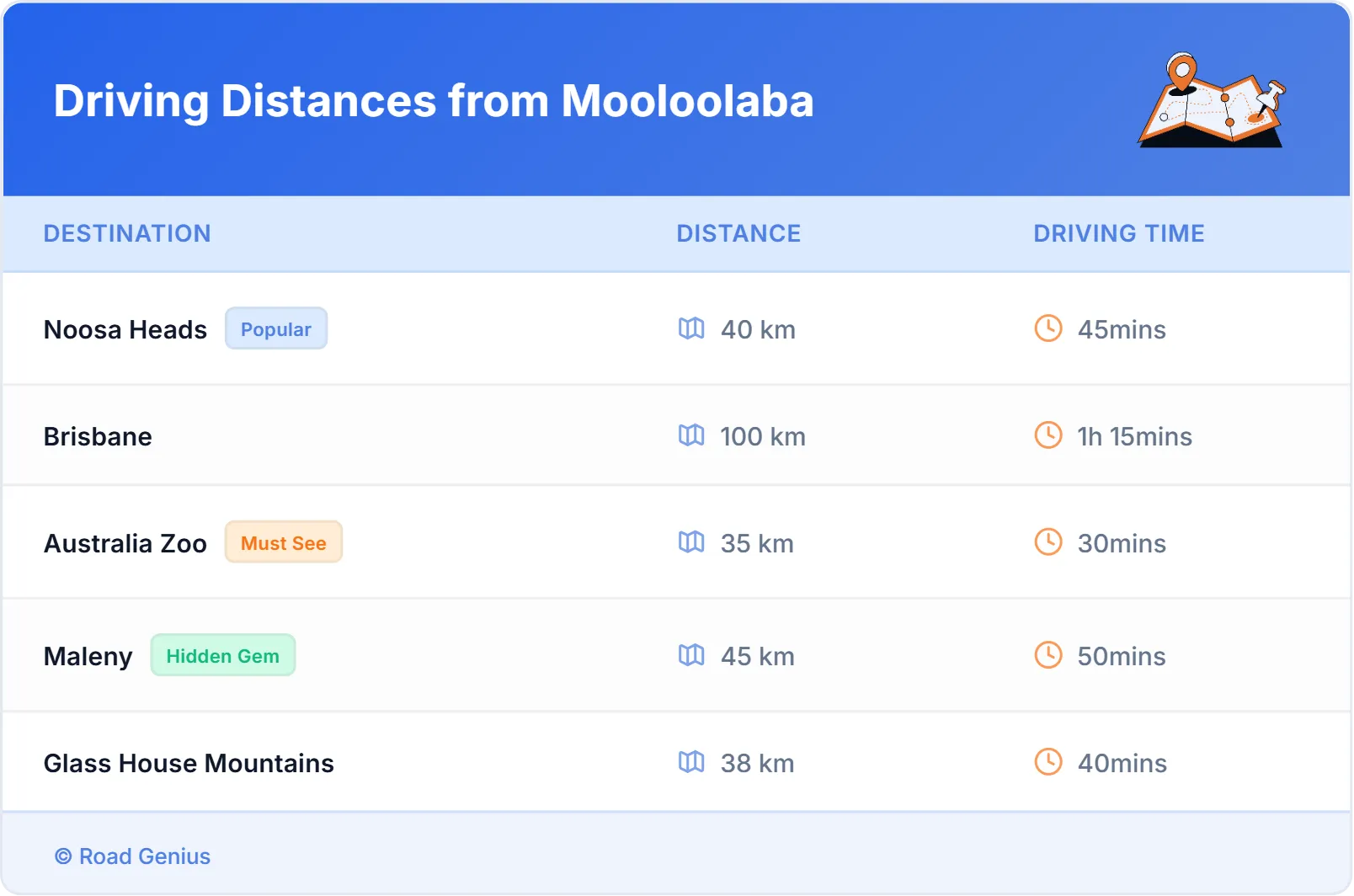 Driving Distances from Mooloolaba, Australia