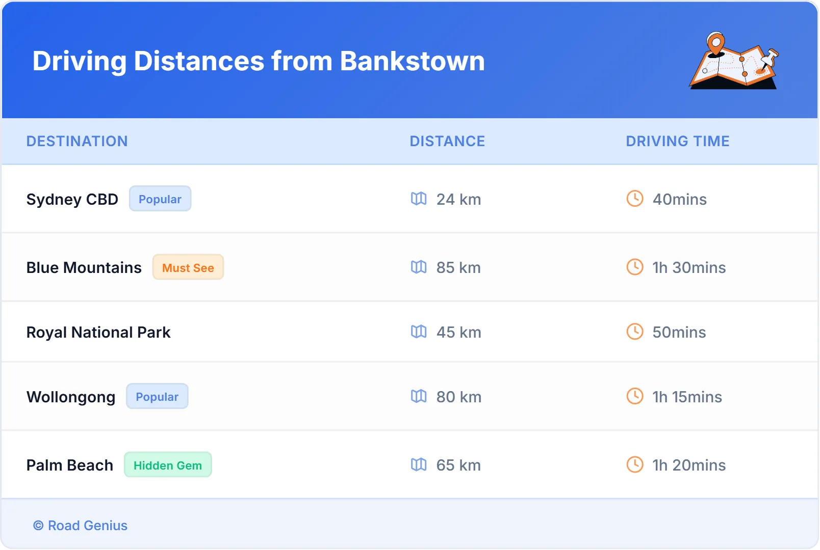 Driving Distances from Bankstown, Australia