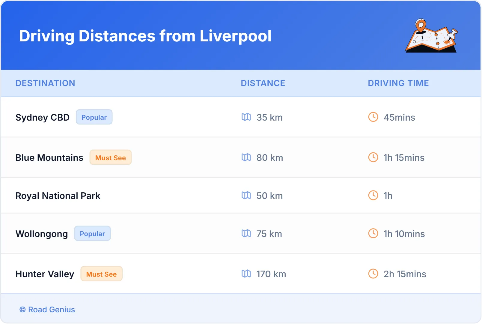 Driving Distances from Liverpool, Australia